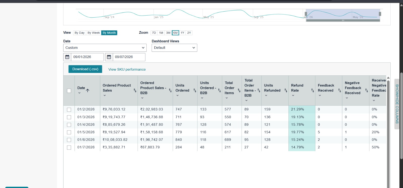 Amazon account management services Indore results