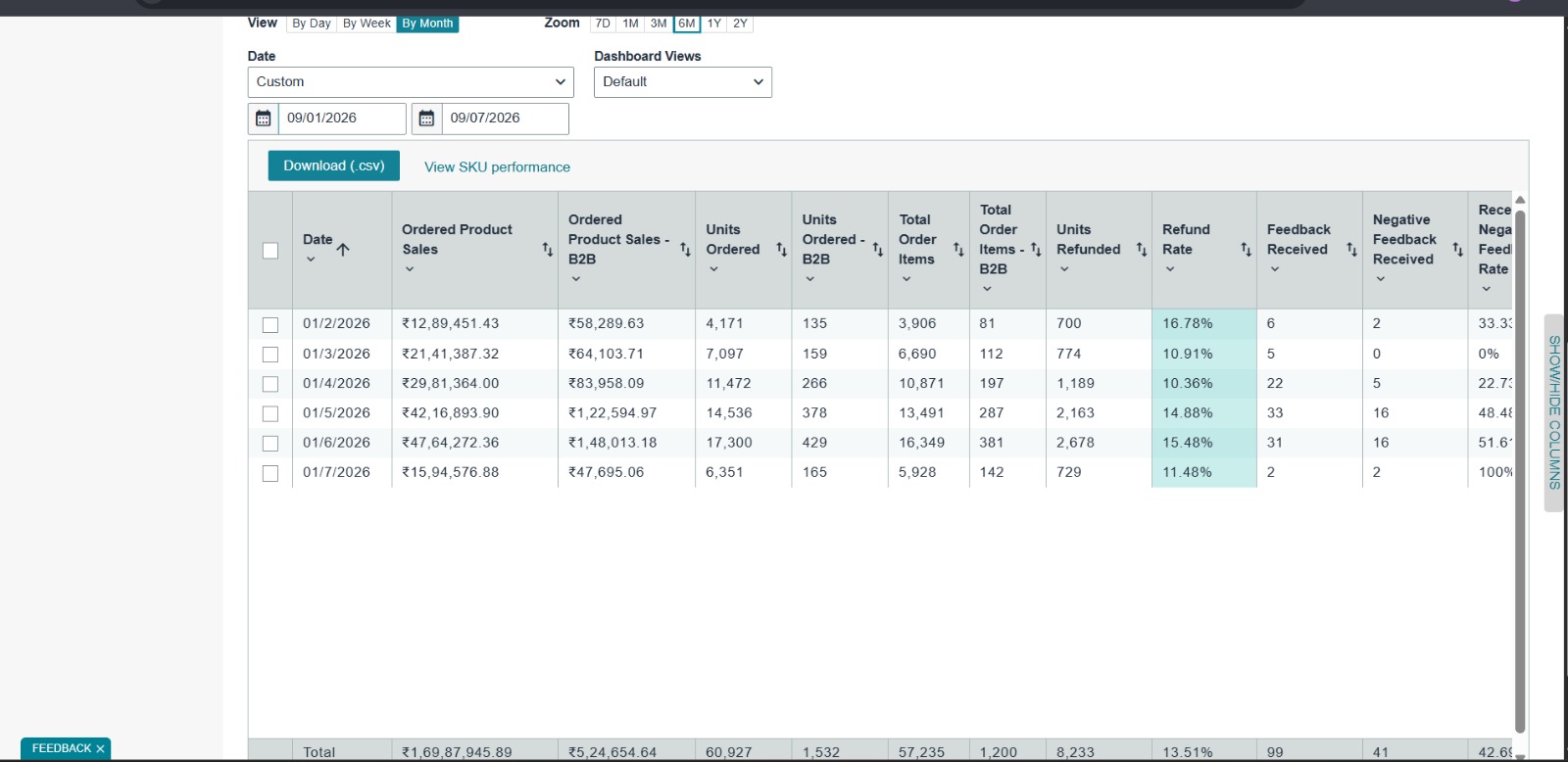 Amazon account management real results dashboard