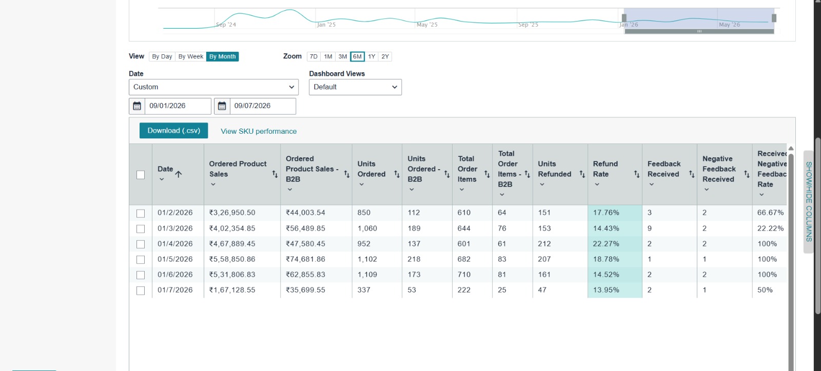 Best Amazon account management services India results